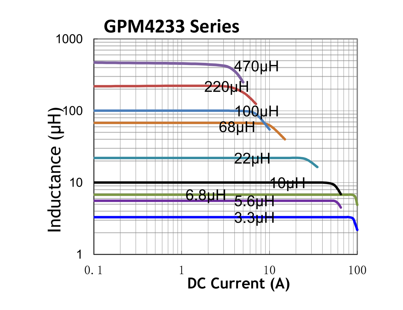 曲线图-GPM4233